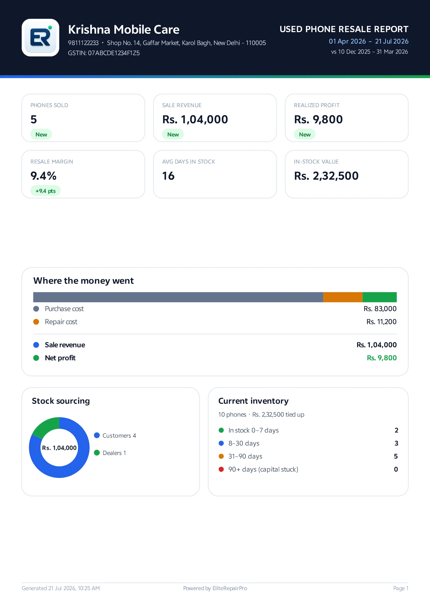 Resale Report