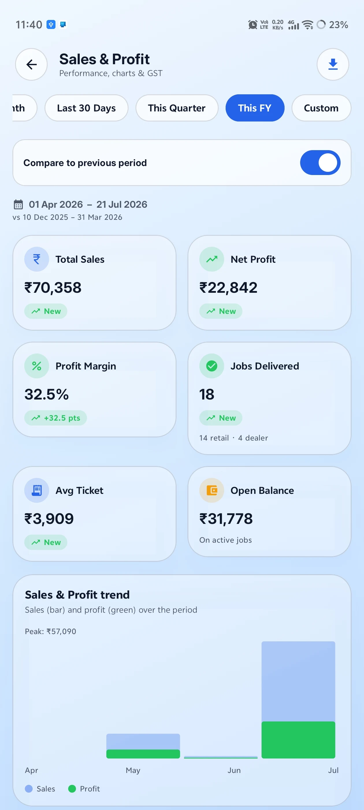 Sales, profit, margin and GST for any period. Download as PDF or Excel.